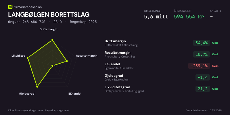 Økonomisk helseprofil for LANGBØLGEN BORETTSLAG (Org.nr 948 686 740) i OSLO. Omsetning 5,6 mill, årsresultat 594 554 kr, driftsmargin 34,4 %, resultatmargin 10,7 %, EK-andel -239,1 %, gjeldsgrad -1,4, likviditetsgrad 21,2. Regnskap 2025. Kilde: firmadatabasen.no
