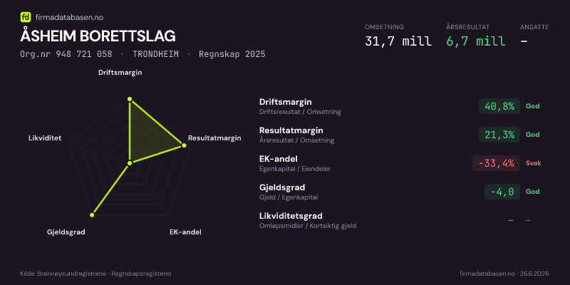 Økonomisk helseprofil for ÅSHEIM BORETTSLAG (Org.nr 948 721 058) i TRONDHEIM. Omsetning 31,7 mill, årsresultat 6,7 mill, driftsmargin 40,8 %, resultatmargin 21,3 %, EK-andel -33,4 %, gjeldsgrad -4,0, likviditetsgrad –. Regnskap 2025. Kilde: firmadatabasen.no