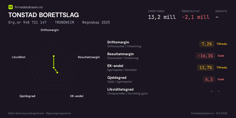Økonomisk helseprofil for TONSTAD BORETTSLAG (Org.nr 948 721 147) i TRONDHEIM. Omsetning 13,2 mill, årsresultat −2,1 mill, driftsmargin 7,2 %, resultatmargin -16,1 %, EK-andel 13,7 %, gjeldsgrad 6,3, likviditetsgrad –. Regnskap 2025. Kilde: firmadatabasen.no