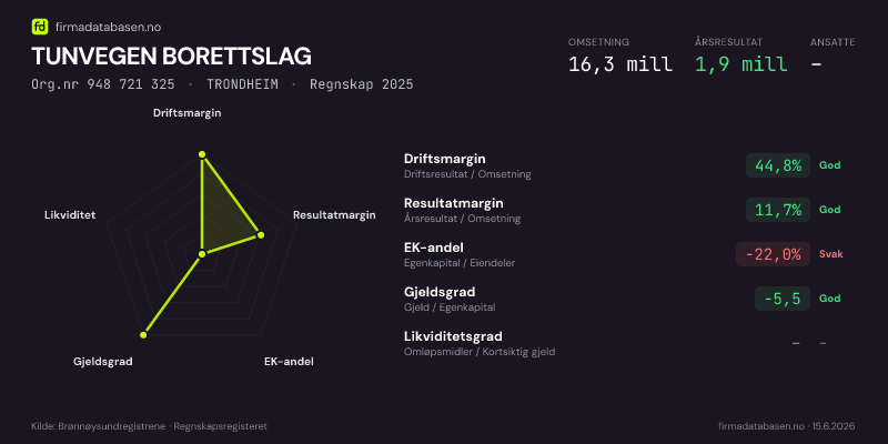 Økonomisk helseprofil for TUNVEGEN BORETTSLAG (Org.nr 948 721 325) i TRONDHEIM. Omsetning 16,3 mill, årsresultat 1,9 mill, driftsmargin 44,8 %, resultatmargin 11,7 %, EK-andel -22,0 %, gjeldsgrad -5,5, likviditetsgrad –. Regnskap 2025. Kilde: firmadatabasen.no
