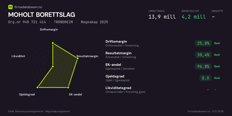 Økonomisk helseprofil for MOHOLT BORETTSLAG (Org.nr 948 721 414) i TRONDHEIM. Omsetning 13,9 mill, årsresultat 4,2 mill, driftsmargin 25,8 %, resultatmargin 30,4 %, EK-andel 96,8 %, gjeldsgrad 0,0, likviditetsgrad –. Regnskap 2025. Kilde: firmadatabasen.no