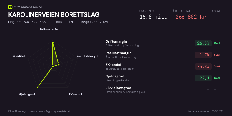 Økonomisk helseprofil for KAROLINERVEIEN BORETTSLAG (Org.nr 948 722 585) i TRONDHEIM. Omsetning 15,8 mill, årsresultat −266 802 kr, driftsmargin 26,3 %, resultatmargin -1,7 %, EK-andel -4,8 %, gjeldsgrad -22,1, likviditetsgrad –. Regnskap 2025. Kilde: firmadatabasen.no