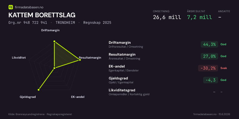 Økonomisk helseprofil for KATTEM BORETTSLAG (Org.nr 948 722 941) i TRONDHEIM. Omsetning 26,6 mill, årsresultat 7,2 mill, driftsmargin 44,3 %, resultatmargin 27,0 %, EK-andel -30,2 %, gjeldsgrad -4,3, likviditetsgrad –. Regnskap 2025. Kilde: firmadatabasen.no