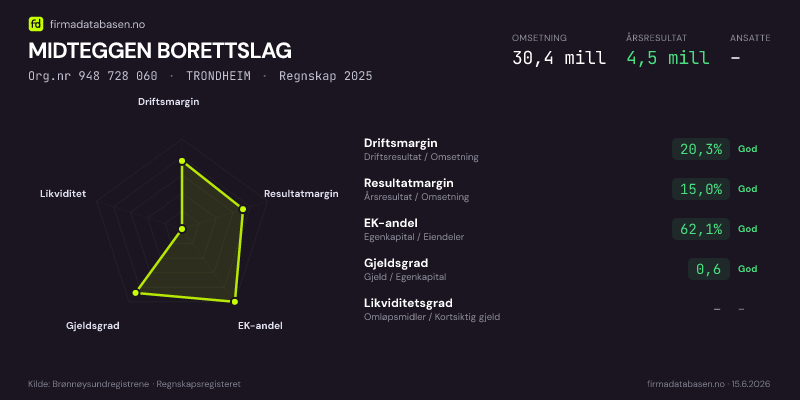 Økonomisk helseprofil for MIDTEGGEN BORETTSLAG (Org.nr 948 728 060) i TRONDHEIM. Omsetning 30,4 mill, årsresultat 4,5 mill, driftsmargin 20,3 %, resultatmargin 15,0 %, EK-andel 62,1 %, gjeldsgrad 0,6, likviditetsgrad –. Regnskap 2025. Kilde: firmadatabasen.no