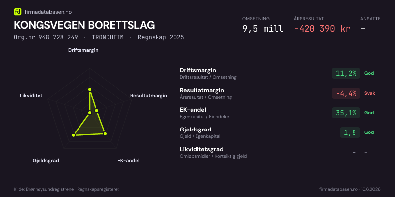 Økonomisk helseprofil for KONGSVEGEN BORETTSLAG (Org.nr 948 728 249) i TRONDHEIM. Omsetning 9,5 mill, årsresultat −420 390 kr, driftsmargin 11,2 %, resultatmargin -4,4 %, EK-andel 35,1 %, gjeldsgrad 1,8, likviditetsgrad –. Regnskap 2025. Kilde: firmadatabasen.no