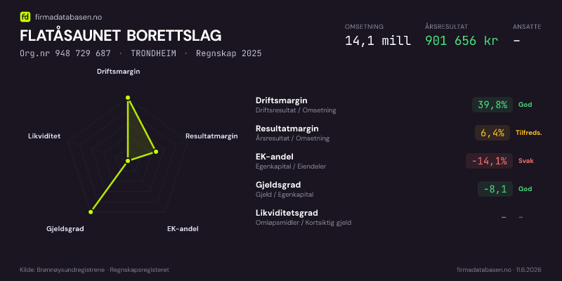 Økonomisk helseprofil for FLATÅSAUNET BORETTSLAG (Org.nr 948 729 687) i TRONDHEIM. Omsetning 14,1 mill, årsresultat 901 656 kr, driftsmargin 39,8 %, resultatmargin 6,4 %, EK-andel -14,1 %, gjeldsgrad -8,1, likviditetsgrad –. Regnskap 2025. Kilde: firmadatabasen.no