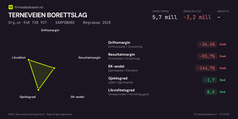 Økonomisk helseprofil for TERNEVEIEN BORETTSLAG (Org.nr 948 738 937) i SARPSBORG. Omsetning 5,7 mill, årsresultat −3,2 mill, driftsmargin -26,4 %, resultatmargin -55,7 %, EK-andel -144,7 %, gjeldsgrad -1,7, likviditetsgrad 8,0. Regnskap 2025. Kilde: firmadatabasen.no