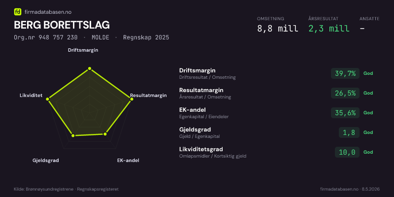 Økonomisk helseprofil for BERG BORETTSLAG (Org.nr 948 757 230) i MOLDE. Omsetning 8,8 mill, årsresultat 2,3 mill, driftsmargin 39,7 %, resultatmargin 26,5 %, EK-andel 35,6 %, gjeldsgrad 1,8, likviditetsgrad 10,0. Regnskap 2025. Kilde: firmadatabasen.no
