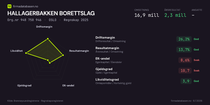 Økonomisk helseprofil for HALLAGERBAKKEN BORETTSLAG (Org.nr 948 758 946) i OSLO. Omsetning 16,9 mill, årsresultat 2,3 mill, driftsmargin 26,2 %, resultatmargin 13,7 %, EK-andel 8,6 %, gjeldsgrad 10,7, likviditetsgrad 3,9. Regnskap 2025. Kilde: firmadatabasen.no
