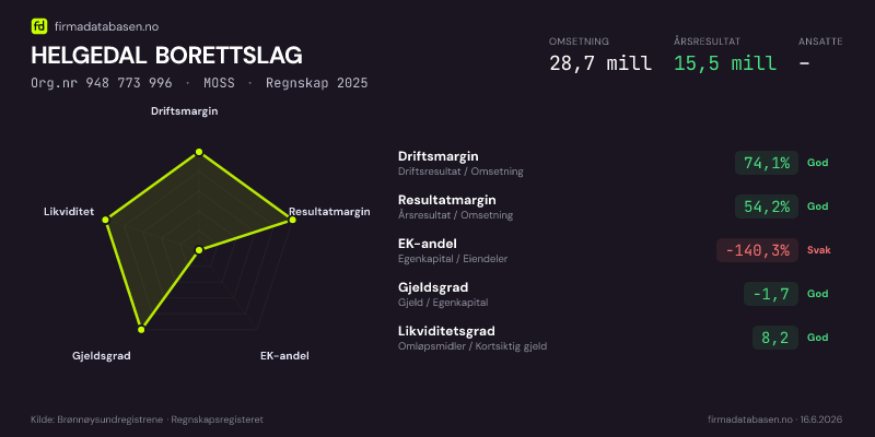 Økonomisk helseprofil for HELGEDAL BORETTSLAG (Org.nr 948 773 996) i MOSS. Omsetning 28,7 mill, årsresultat 15,5 mill, driftsmargin 74,1 %, resultatmargin 54,2 %, EK-andel -140,3 %, gjeldsgrad -1,7, likviditetsgrad 8,2. Regnskap 2025. Kilde: firmadatabasen.no