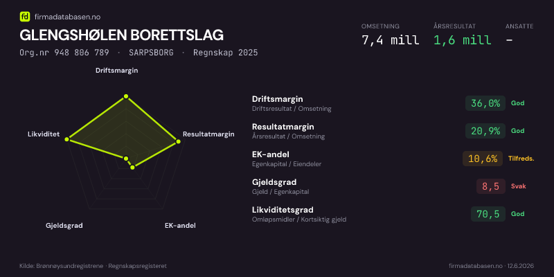 Økonomisk helseprofil for GLENGSHØLEN BORETTSLAG (Org.nr 948 806 789) i SARPSBORG. Omsetning 7,4 mill, årsresultat 1,6 mill, driftsmargin 36,0 %, resultatmargin 20,9 %, EK-andel 10,6 %, gjeldsgrad 8,5, likviditetsgrad 70,5. Regnskap 2025. Kilde: firmadatabasen.no