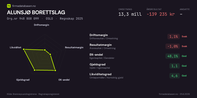 Økonomisk helseprofil for ALUNSJØ BORETTSLAG (Org.nr 948 808 099) i OSLO. Omsetning 13,3 mill, årsresultat −139 235 kr, driftsmargin 1,1 %, resultatmargin -1,0 %, EK-andel 48,1 %, gjeldsgrad 1,1, likviditetsgrad 4,6. Regnskap 2025. Kilde: firmadatabasen.no