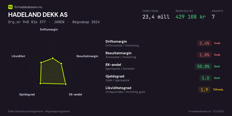 Økonomisk helseprofil for HADELAND DEKK AS (Org.nr 948 816 377) i JAREN. Omsetning 23,4 mill, årsresultat 429 108 kr, driftsmargin 2,4 %, resultatmargin 1,8 %, EK-andel 50,0 %, gjeldsgrad 1,0, likviditetsgrad 1,9. Regnskap 2024. Kilde: firmadatabasen.no