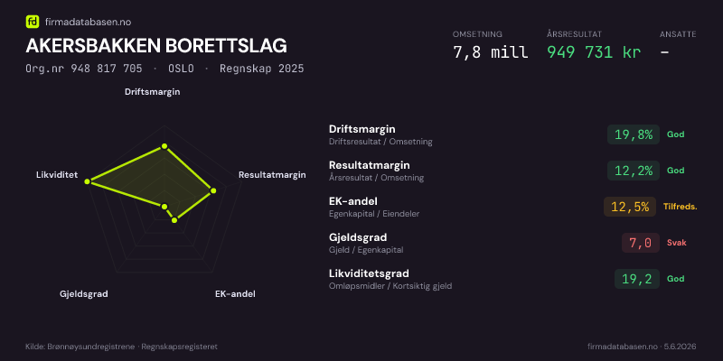 Økonomisk helseprofil for AKERSBAKKEN BORETTSLAG (Org.nr 948 817 705) i OSLO. Omsetning 7,8 mill, årsresultat 949 731 kr, driftsmargin 19,8 %, resultatmargin 12,2 %, EK-andel 12,5 %, gjeldsgrad 7,0, likviditetsgrad 19,2. Regnskap 2025. Kilde: firmadatabasen.no