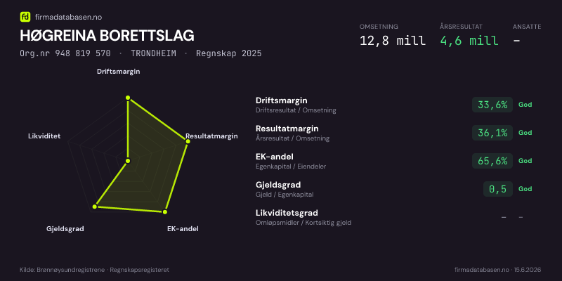 Økonomisk helseprofil for HØGREINA BORETTSLAG (Org.nr 948 819 570) i TRONDHEIM. Omsetning 12,8 mill, årsresultat 4,6 mill, driftsmargin 33,6 %, resultatmargin 36,1 %, EK-andel 65,6 %, gjeldsgrad 0,5, likviditetsgrad –. Regnskap 2025. Kilde: firmadatabasen.no