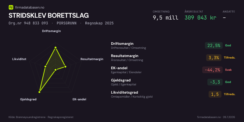 Økonomisk helseprofil for STRIDSKLEV BORETTSLAG (Org.nr 948 833 093) i PORSGRUNN. Omsetning 9,5 mill, årsresultat 309 043 kr, driftsmargin 22,5 %, resultatmargin 3,3 %, EK-andel -44,2 %, gjeldsgrad -3,3, likviditetsgrad 1,5. Regnskap 2025. Kilde: firmadatabasen.no