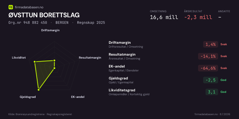 Økonomisk helseprofil for ØVSTTUN BORETTSLAG (Org.nr 948 882 450) i BERGEN. Omsetning 16,6 mill, årsresultat −2,3 mill, driftsmargin 1,4 %, resultatmargin -14,1 %, EK-andel -64,6 %, gjeldsgrad -2,5, likviditetsgrad 3,1. Regnskap 2025. Kilde: firmadatabasen.no