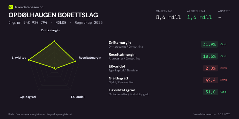 Økonomisk helseprofil for OPDØLHAUGEN BORETTSLAG (Org.nr 948 920 794) i MOLDE. Omsetning 8,6 mill, årsresultat 1,6 mill, driftsmargin 31,9 %, resultatmargin 18,5 %, EK-andel 2,0 %, gjeldsgrad 49,4, likviditetsgrad 31,0. Regnskap 2025. Kilde: firmadatabasen.no