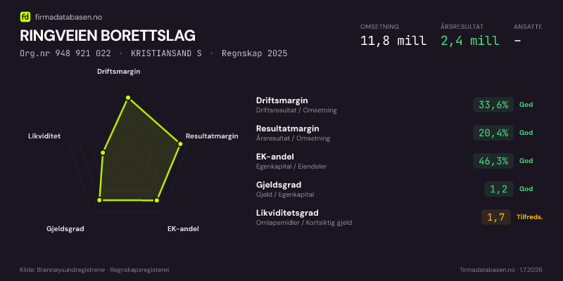 Økonomisk helseprofil for RINGVEIEN BORETTSLAG (Org.nr 948 921 022) i KRISTIANSAND S. Omsetning 11,8 mill, årsresultat 2,4 mill, driftsmargin 33,6 %, resultatmargin 20,4 %, EK-andel 46,3 %, gjeldsgrad 1,2, likviditetsgrad 1,7. Regnskap 2025. Kilde: firmadatabasen.no