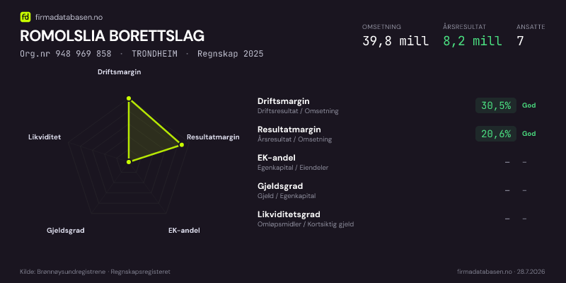 Økonomisk helseprofil for ROMOLSLIA BORETTSLAG (Org.nr 948 969 858) i TRONDHEIM. Omsetning 39,8 mill, årsresultat 8,2 mill, driftsmargin 30,5 %, resultatmargin 20,6 %, EK-andel –, gjeldsgrad –, likviditetsgrad –. Regnskap 2025. Kilde: firmadatabasen.no