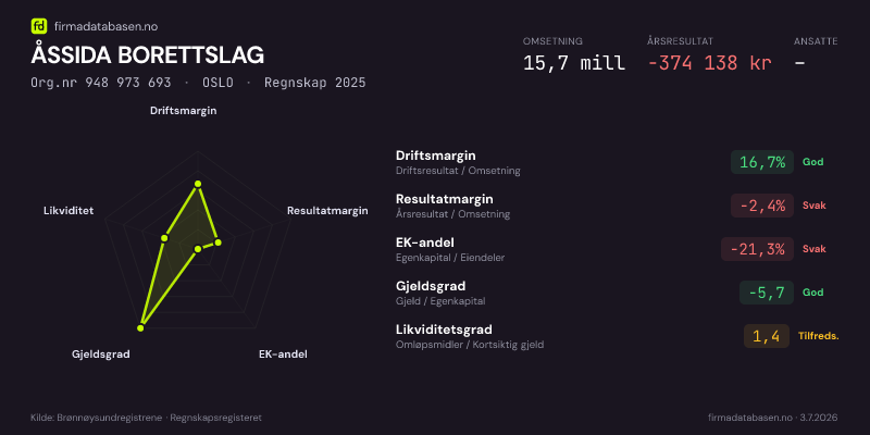 Økonomisk helseprofil for ÅSSIDA BORETTSLAG (Org.nr 948 973 693) i OSLO. Omsetning 15,7 mill, årsresultat −374 138 kr, driftsmargin 16,7 %, resultatmargin -2,4 %, EK-andel -21,3 %, gjeldsgrad -5,7, likviditetsgrad 1,4. Regnskap 2025. Kilde: firmadatabasen.no