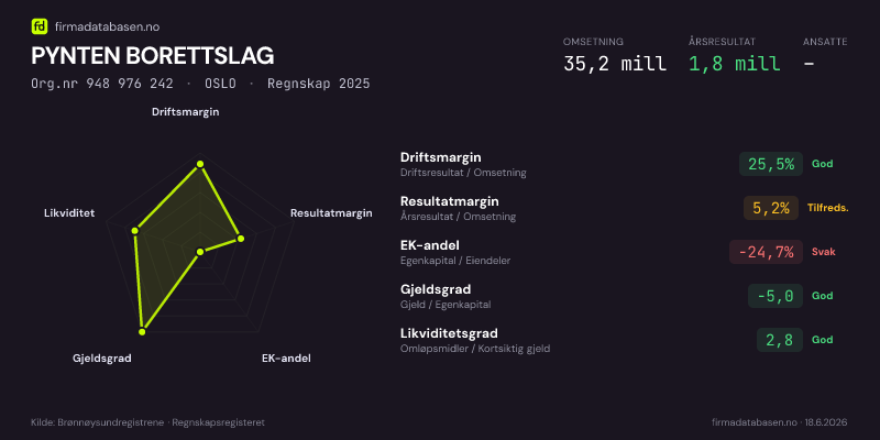 Økonomisk helseprofil for PYNTEN BORETTSLAG (Org.nr 948 976 242) i OSLO. Omsetning 35,2 mill, årsresultat 1,8 mill, driftsmargin 25,5 %, resultatmargin 5,2 %, EK-andel -24,7 %, gjeldsgrad -5,0, likviditetsgrad 2,8. Regnskap 2025. Kilde: firmadatabasen.no