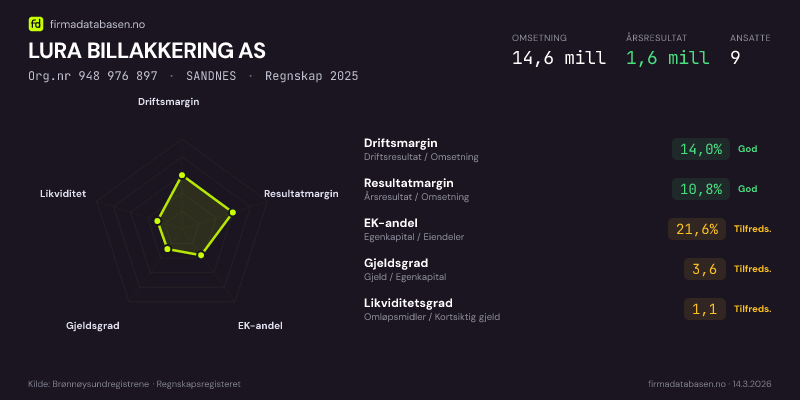 Økonomisk helseprofil for LURA BILLAKKERING AS (Org.nr 948 976 897) i SANDNES. Omsetning 14,6 mill, årsresultat 1,6 mill, driftsmargin 14,0 %, resultatmargin 10,8 %, EK-andel 21,6 %, gjeldsgrad 3,6, likviditetsgrad 1,1. Regnskap 2025. Kilde: firmadatabasen.no