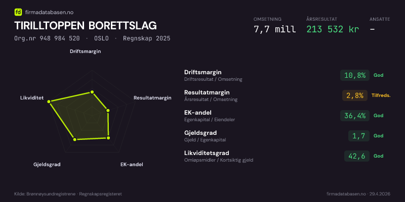 Økonomisk helseprofil for TIRILLTOPPEN BORETTSLAG (Org.nr 948 984 520) i OSLO. Omsetning 7,7 mill, årsresultat 213 532 kr, driftsmargin 10,8 %, resultatmargin 2,8 %, EK-andel 36,4 %, gjeldsgrad 1,7, likviditetsgrad 42,6. Regnskap 2025. Kilde: firmadatabasen.no