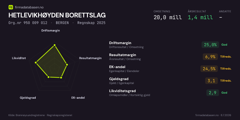 Økonomisk helseprofil for HETLEVIKHØYDEN BORETTSLAG (Org.nr 950 009 012) i BERGEN. Omsetning 20,0 mill, årsresultat 1,4 mill, driftsmargin 25,0 %, resultatmargin 6,9 %, EK-andel 24,5 %, gjeldsgrad 3,1, likviditetsgrad 2,9. Regnskap 2025. Kilde: firmadatabasen.no