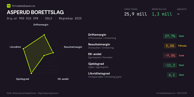 Økonomisk helseprofil for ASPERUD BORETTSLAG (Org.nr 950 010 398) i OSLO. Omsetning 25,9 mill, årsresultat 1,3 mill, driftsmargin 27,7 %, resultatmargin 5,0 %, EK-andel -9,8 %, gjeldsgrad -11,2, likviditetsgrad 6,1. Regnskap 2025. Kilde: firmadatabasen.no
