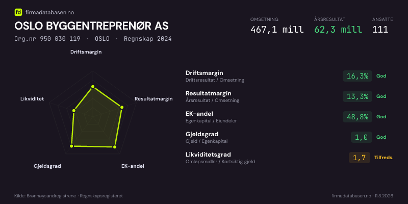 Økonomisk helseprofil for OSLO BYGGENTREPRENØR AS (Org.nr 950 030 119) i OSLO. Omsetning 467,1 mill, årsresultat 62,3 mill, driftsmargin 16,3 %, resultatmargin 13,3 %, EK-andel 48,8 %, gjeldsgrad 1,0, likviditetsgrad 1,7. Regnskap 2024. Kilde: firmadatabasen.no
