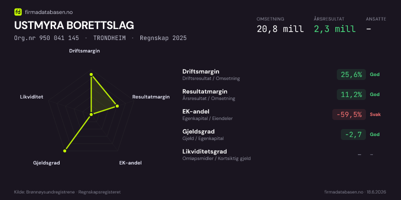 Økonomisk helseprofil for USTMYRA BORETTSLAG (Org.nr 950 041 145) i TRONDHEIM. Omsetning 20,8 mill, årsresultat 2,3 mill, driftsmargin 25,6 %, resultatmargin 11,2 %, EK-andel -59,5 %, gjeldsgrad -2,7, likviditetsgrad –. Regnskap 2025. Kilde: firmadatabasen.no