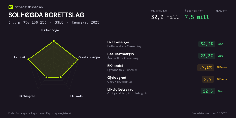 Økonomisk helseprofil for SOLHØGDA BORETTSLAG (Org.nr 950 130 156) i OSLO. Omsetning 32,2 mill, årsresultat 7,5 mill, driftsmargin 34,2 %, resultatmargin 23,3 %, EK-andel 27,0 %, gjeldsgrad 2,7, likviditetsgrad 22,5. Regnskap 2025. Kilde: firmadatabasen.no