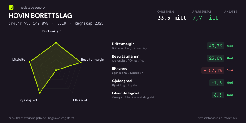Økonomisk helseprofil for HOVIN BORETTSLAG (Org.nr 950 142 898) i OSLO. Omsetning 33,5 mill, årsresultat 7,7 mill, driftsmargin 45,7 %, resultatmargin 23,0 %, EK-andel -157,1 %, gjeldsgrad -1,6, likviditetsgrad 6,5. Regnskap 2025. Kilde: firmadatabasen.no