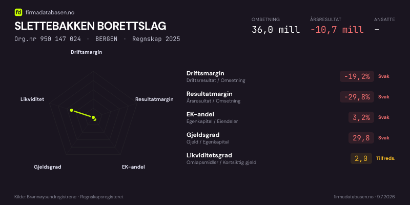 Økonomisk helseprofil for SLETTEBAKKEN BORETTSLAG (Org.nr 950 147 024) i BERGEN. Omsetning 36,0 mill, årsresultat −10,7 mill, driftsmargin -19,2 %, resultatmargin -29,8 %, EK-andel 3,2 %, gjeldsgrad 29,8, likviditetsgrad 2,0. Regnskap 2025. Kilde: firmadatabasen.no