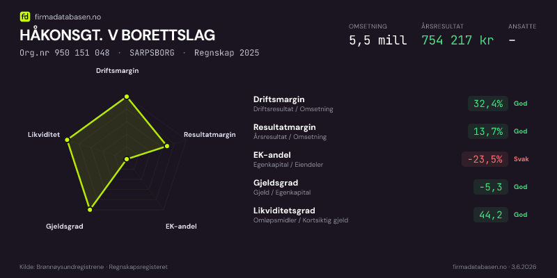 Økonomisk helseprofil for HÅKONSGT. V BORETTSLAG (Org.nr 950 151 048) i SARPSBORG. Omsetning 5,5 mill, årsresultat 754 217 kr, driftsmargin 32,4 %, resultatmargin 13,7 %, EK-andel -23,5 %, gjeldsgrad -5,3, likviditetsgrad 44,2. Regnskap 2025. Kilde: firmadatabasen.no