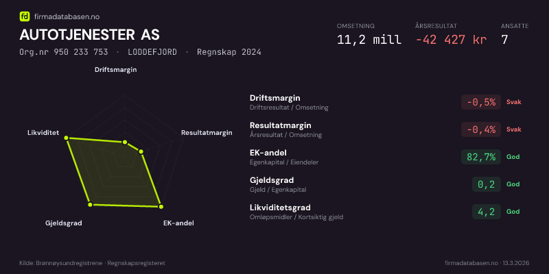 Økonomisk helseprofil for AUTOTJENESTER AS (Org.nr 950 233 753) i LODDEFJORD. Omsetning 11,2 mill, årsresultat −42 427 kr, driftsmargin -0,5 %, resultatmargin -0,4 %, EK-andel 82,7 %, gjeldsgrad 0,2, likviditetsgrad 4,2. Regnskap 2024. Kilde: firmadatabasen.no