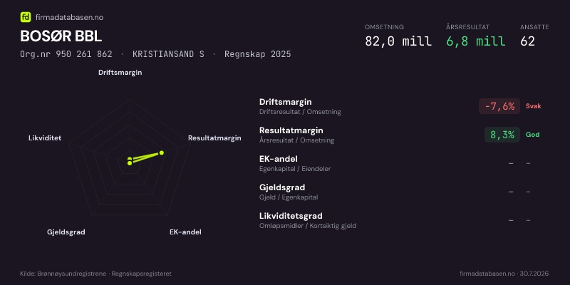 Økonomisk helseprofil for BOSØR BBL (Org.nr 950 261 862) i KRISTIANSAND S. Omsetning 82,0 mill, årsresultat 6,8 mill, driftsmargin -7,6 %, resultatmargin 8,3 %, EK-andel –, gjeldsgrad –, likviditetsgrad –. Regnskap 2025. Kilde: firmadatabasen.no