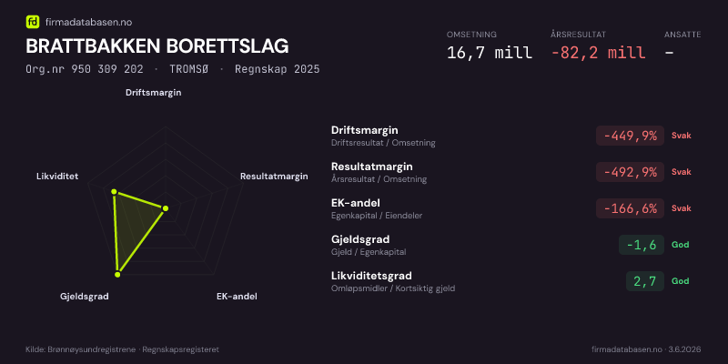 Økonomisk helseprofil for BRATTBAKKEN BORETTSLAG (Org.nr 950 309 202) i TROMSØ. Omsetning 16,7 mill, årsresultat −82,2 mill, driftsmargin -449,9 %, resultatmargin -492,9 %, EK-andel -166,6 %, gjeldsgrad -1,6, likviditetsgrad 2,7. Regnskap 2025. Kilde: firmadatabasen.no