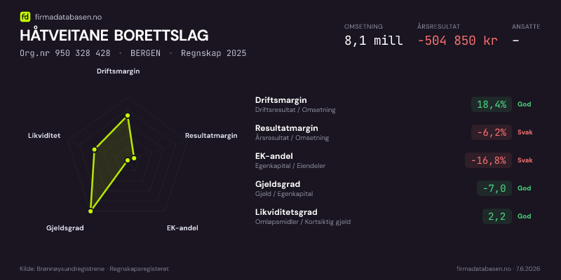 Økonomisk helseprofil for HÅTVEITANE BORETTSLAG (Org.nr 950 328 428) i BERGEN. Omsetning 8,1 mill, årsresultat −504 850 kr, driftsmargin 18,4 %, resultatmargin -6,2 %, EK-andel -16,8 %, gjeldsgrad -7,0, likviditetsgrad 2,2. Regnskap 2025. Kilde: firmadatabasen.no