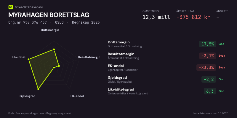 Økonomisk helseprofil for MYRAHAGEN BORETTSLAG (Org.nr 950 376 457) i OSLO. Omsetning 12,3 mill, årsresultat −375 812 kr, driftsmargin 17,5 %, resultatmargin -3,1 %, EK-andel -83,3 %, gjeldsgrad -2,2, likviditetsgrad 6,3. Regnskap 2025. Kilde: firmadatabasen.no