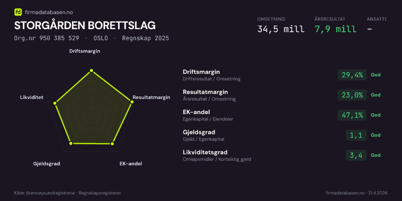 Økonomisk helseprofil for STORGÅRDEN BORETTSLAG (Org.nr 950 385 529) i OSLO. Omsetning 34,5 mill, årsresultat 7,9 mill, driftsmargin 29,4 %, resultatmargin 23,0 %, EK-andel 47,1 %, gjeldsgrad 1,1, likviditetsgrad 3,4. Regnskap 2025. Kilde: firmadatabasen.no