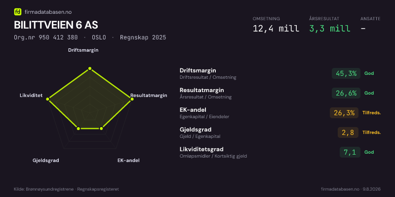 Økonomisk helseprofil for BILITTVEIEN 6 AS (Org.nr 950 412 380) i OSLO. Omsetning 12,4 mill, årsresultat 3,3 mill, driftsmargin 45,3 %, resultatmargin 26,6 %, EK-andel 26,3 %, gjeldsgrad 2,8, likviditetsgrad 7,1. Regnskap 2025. Kilde: firmadatabasen.no
