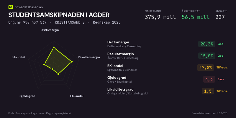 Økonomisk helseprofil for STUDENTSAMSKIPNADEN I AGDER (Org.nr 950 437 537) i KRISTIANSAND S. Omsetning 375,9 mill, årsresultat 56,5 mill, driftsmargin 20,3 %, resultatmargin 15,0 %, EK-andel 17,8 %, gjeldsgrad 4,6, likviditetsgrad 1,5. Regnskap 2025. Kilde: firmadatabasen.no