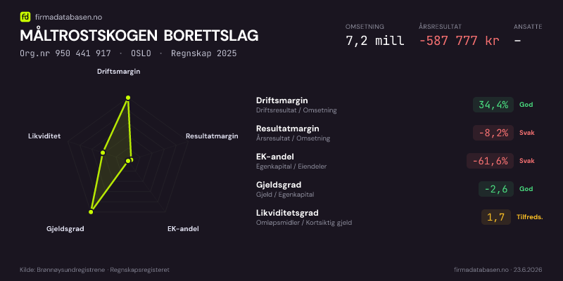 Økonomisk helseprofil for MÅLTROSTSKOGEN BORETTSLAG (Org.nr 950 441 917) i OSLO. Omsetning 7,2 mill, årsresultat −587 777 kr, driftsmargin 34,4 %, resultatmargin -8,2 %, EK-andel -61,6 %, gjeldsgrad -2,6, likviditetsgrad 1,7. Regnskap 2025. Kilde: firmadatabasen.no