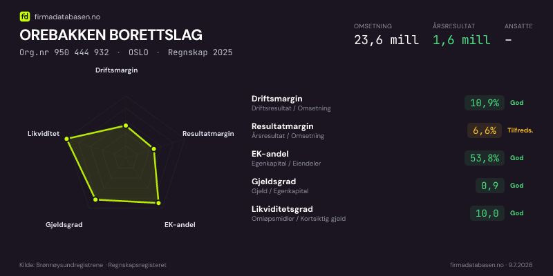Økonomisk helseprofil for OREBAKKEN BORETTSLAG (Org.nr 950 444 932) i OSLO. Omsetning 23,6 mill, årsresultat 1,6 mill, driftsmargin 10,9 %, resultatmargin 6,6 %, EK-andel 53,8 %, gjeldsgrad 0,9, likviditetsgrad 10,0. Regnskap 2025. Kilde: firmadatabasen.no