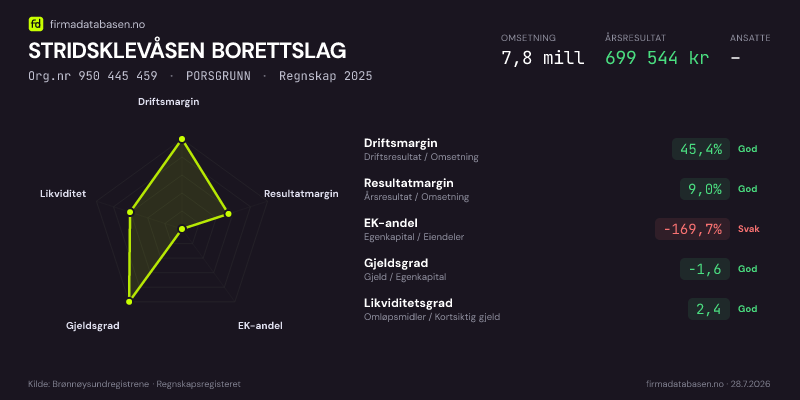 Økonomisk helseprofil for STRIDSKLEVÅSEN BORETTSLAG (Org.nr 950 445 459) i PORSGRUNN. Omsetning 7,8 mill, årsresultat 699 544 kr, driftsmargin 45,4 %, resultatmargin 9,0 %, EK-andel -169,7 %, gjeldsgrad -1,6, likviditetsgrad 2,4. Regnskap 2025. Kilde: firmadatabasen.no