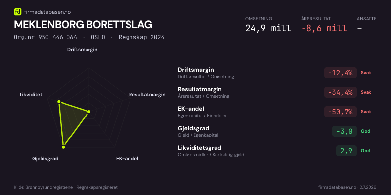 Økonomisk helseprofil for MEKLENBORG BORETTSLAG (Org.nr 950 446 064) i OSLO. Omsetning 24,9 mill, årsresultat −8,6 mill, driftsmargin -12,4 %, resultatmargin -34,4 %, EK-andel -50,7 %, gjeldsgrad -3,0, likviditetsgrad 2,9. Regnskap 2024. Kilde: firmadatabasen.no
