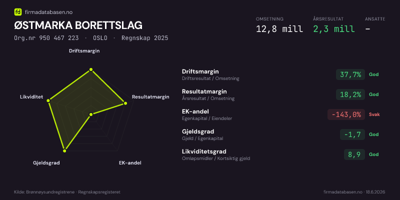 Økonomisk helseprofil for ØSTMARKA BORETTSLAG (Org.nr 950 467 223) i OSLO. Omsetning 12,8 mill, årsresultat 2,3 mill, driftsmargin 37,7 %, resultatmargin 18,2 %, EK-andel -143,0 %, gjeldsgrad -1,7, likviditetsgrad 8,9. Regnskap 2025. Kilde: firmadatabasen.no