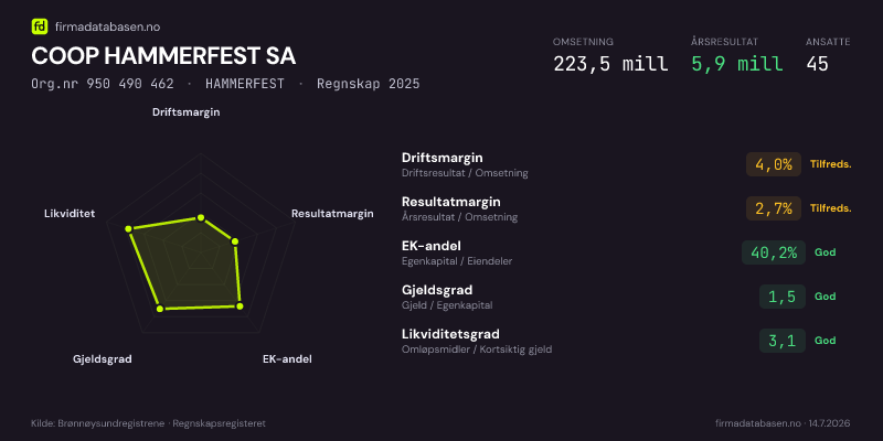 Økonomisk helseprofil for COOP HAMMERFEST SA (Org.nr 950 490 462) i HAMMERFEST. Omsetning 223,5 mill, årsresultat 5,9 mill, driftsmargin 4,0 %, resultatmargin 2,7 %, EK-andel 40,2 %, gjeldsgrad 1,5, likviditetsgrad 3,1. Regnskap 2025. Kilde: firmadatabasen.no